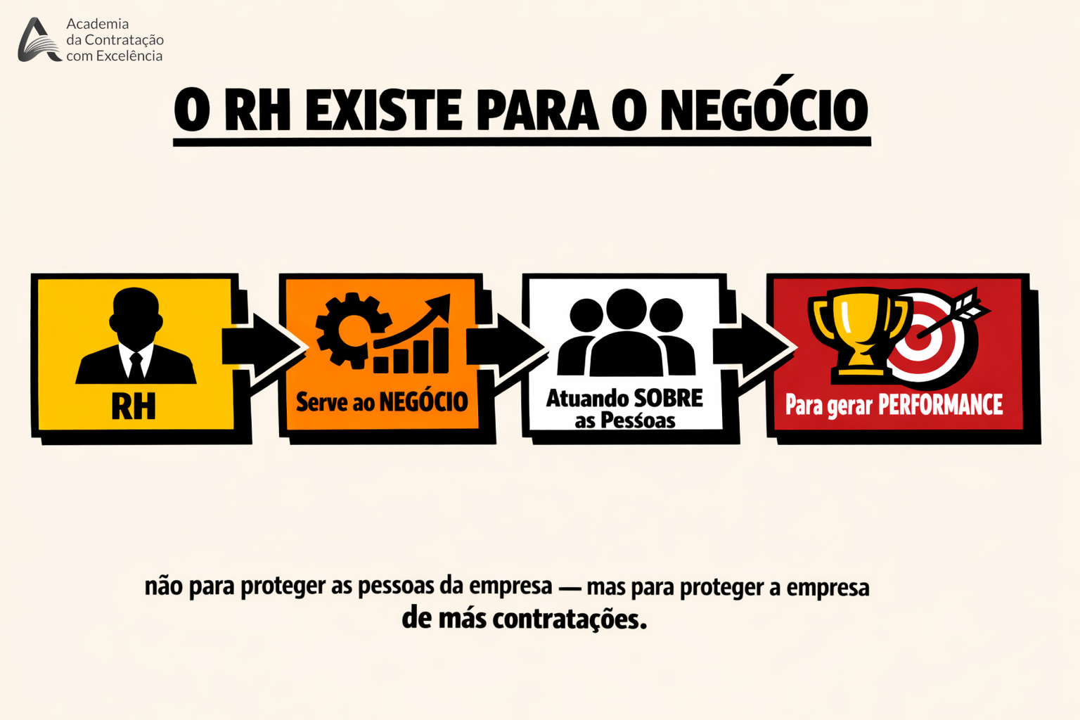 O RH Existe Para o Negócio — fluxo: RH → Serve ao Negócio → Atuando sobre as Pessoas → Para gerar Performance