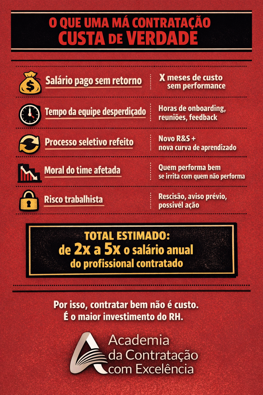 O que uma Má Contratação Custa de Verdade — 5 tipos de custo, total 2x a 5x o salário anual