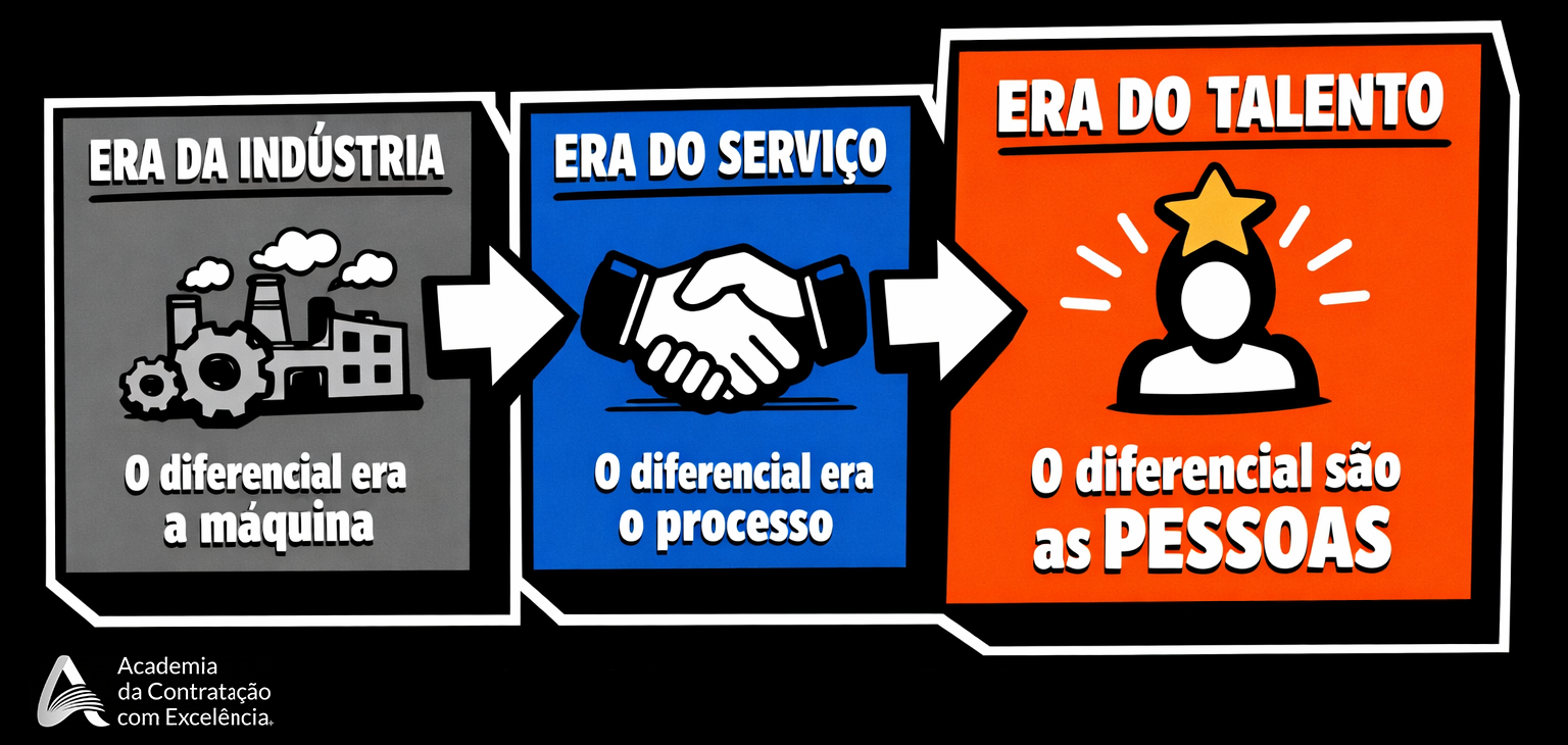 Infográfico: Da Era da Indústria à Era do Talento