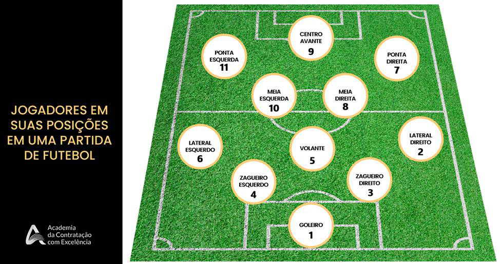 Jogadores em suas posições em uma partida de futebol — 11 posições e perfis diferentes