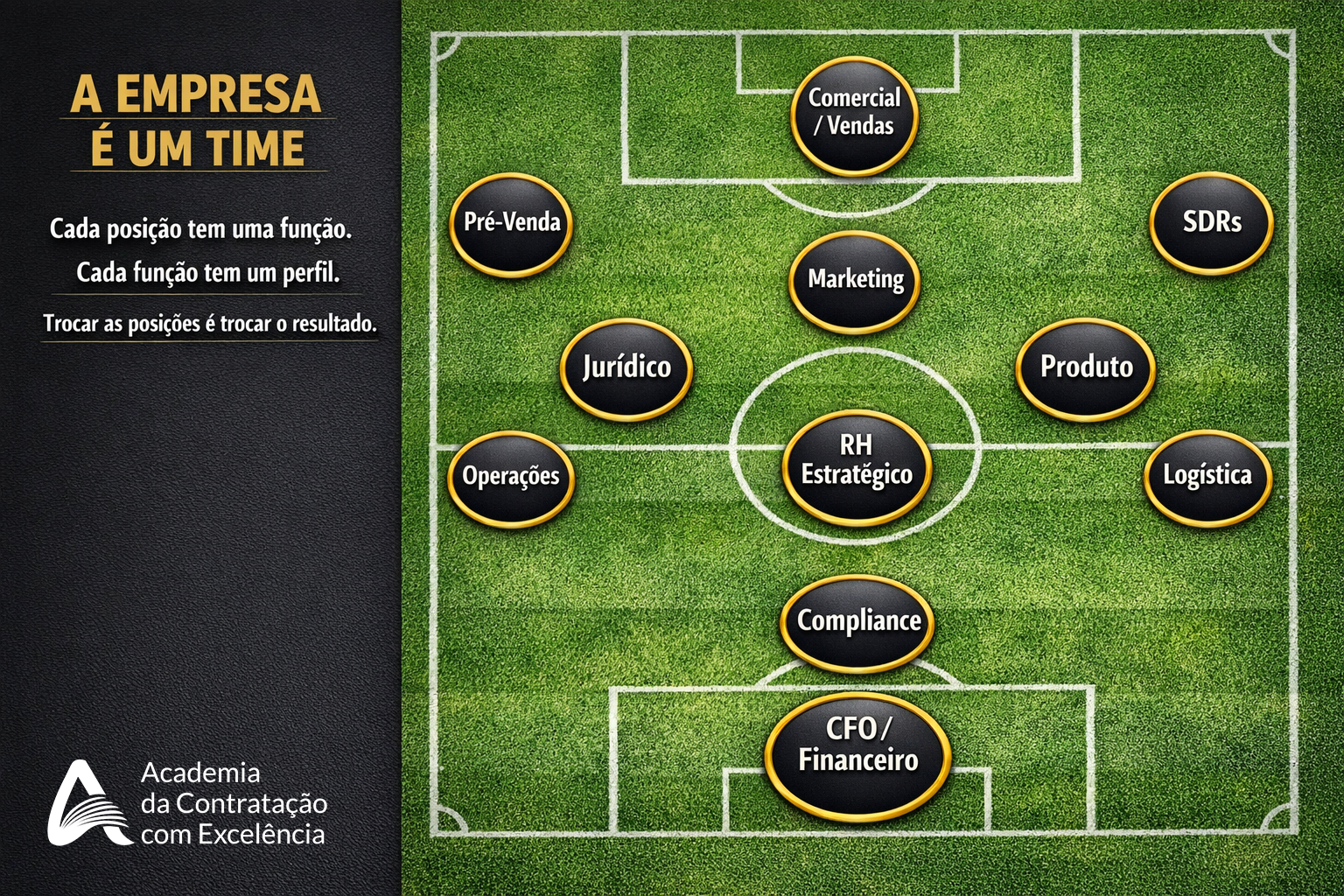 A empresa é um time — departamentos da empresa como posições em um campo de futebol: Comercial, Marketing, RH Estratégico, Produto, Jurídico, Operações, Logística, Compliance, CFO