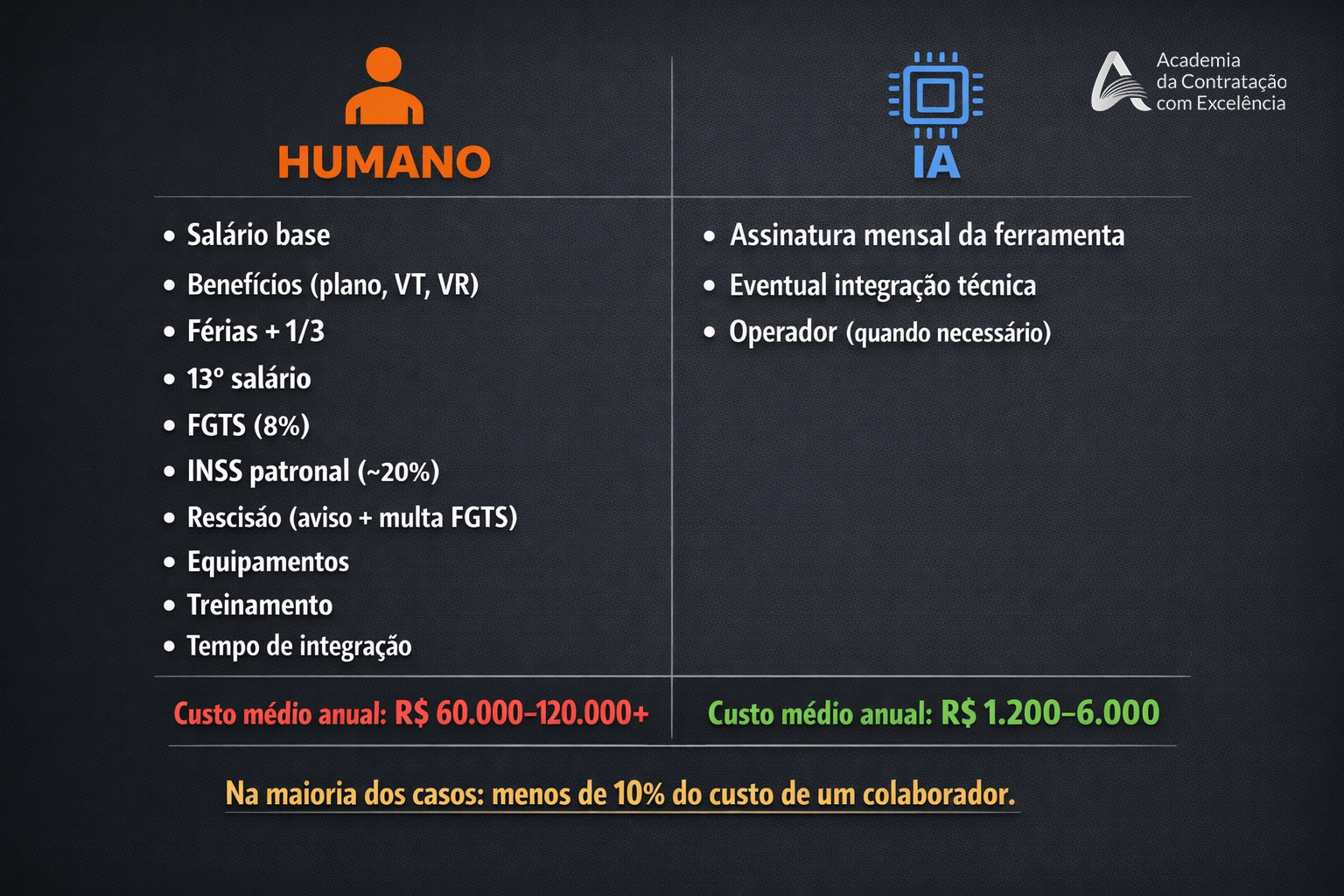 Infográfico comparativo de custos: Humano vs IA