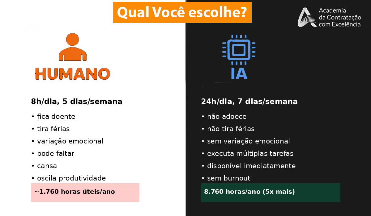 Infográfico: Disponibilidade Humano (1.760h/ano) vs IA (8.760h/ano)