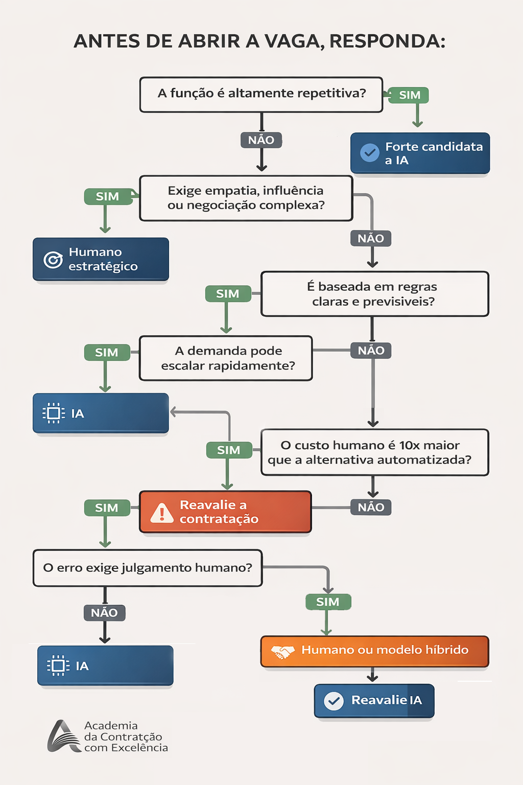 Infográfico: Matriz Decisória da Contratação Estratégica — 7 perguntas