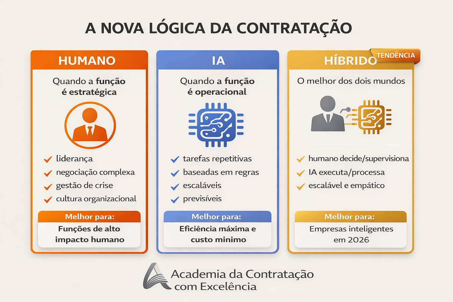 Infográfico: Os 3 caminhos da contratação moderna — Humano, IA e Híbrido