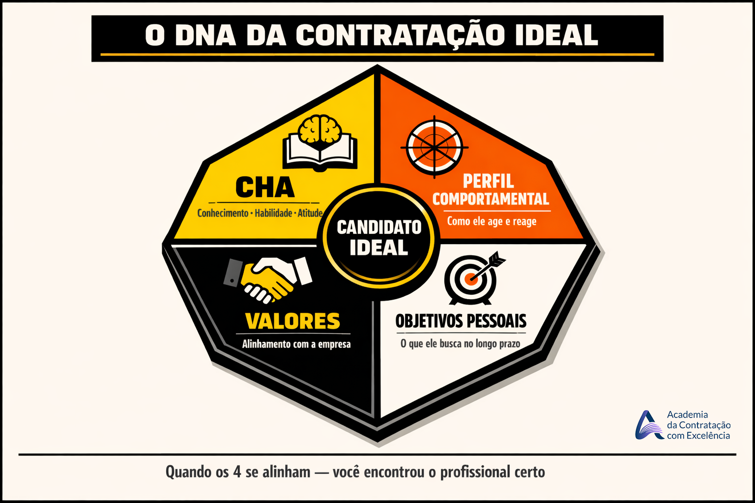 Infográfico: O DNA da Contratação Ideal — CHA, Perfil Comportamental, Valores e Objetivos Pessoais