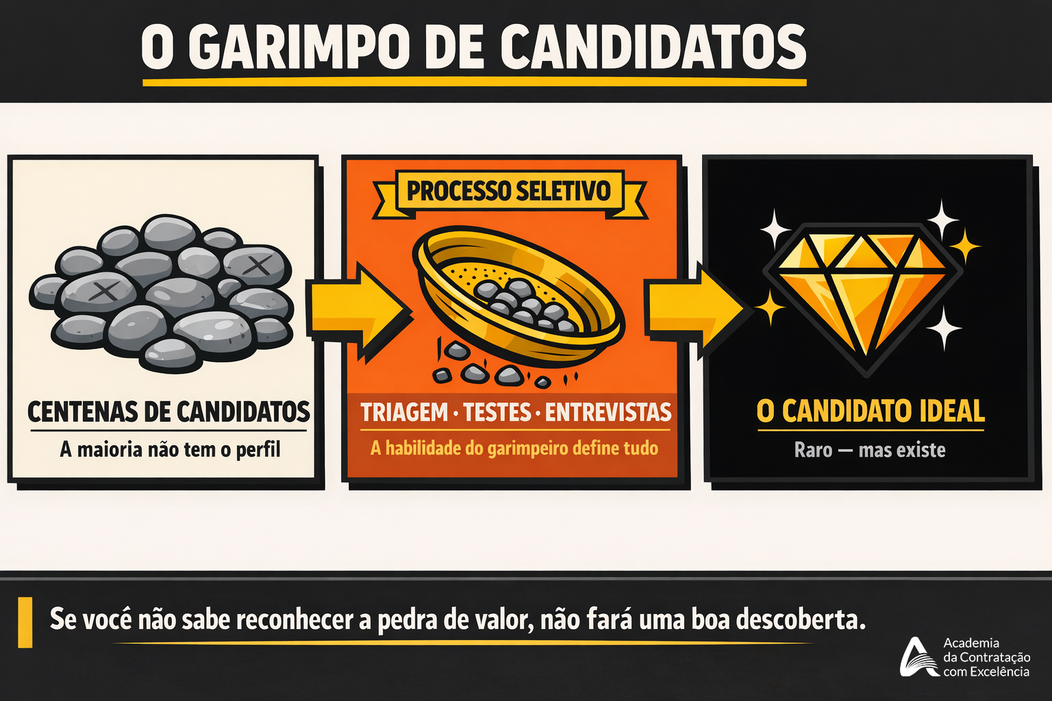 Infográfico: O Garimpo de Candidatos — da triagem ao candidato ideal