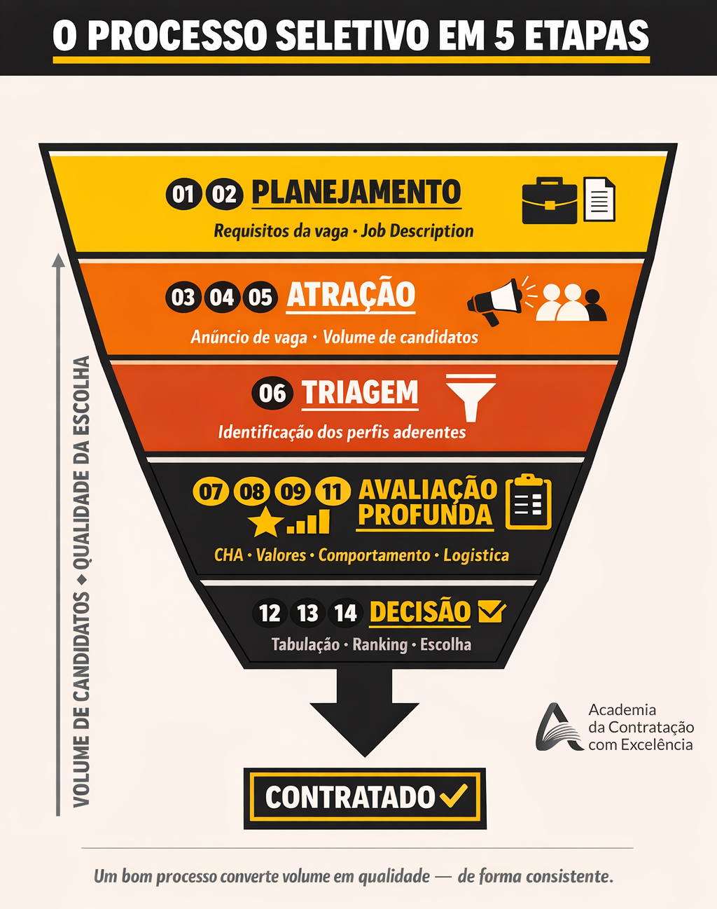 Infográfico: O Processo Seletivo em 5 Etapas — do planejamento à contratação