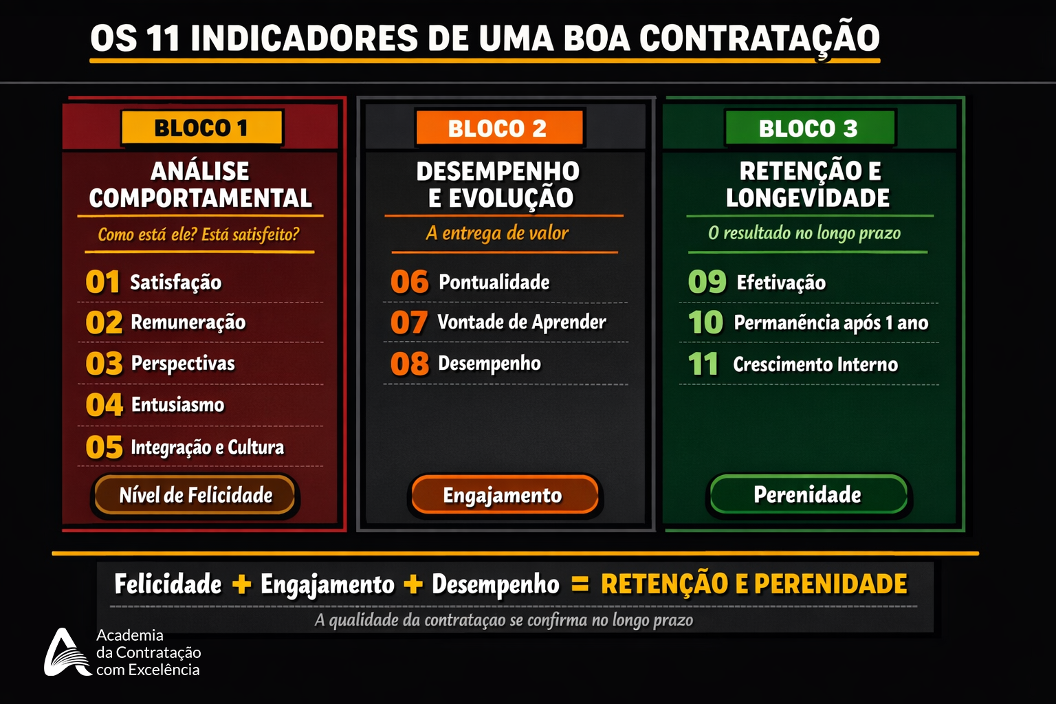 Infográfico: Os 11 Indicadores de uma Boa Contratação — análise comportamental, desempenho e retenção