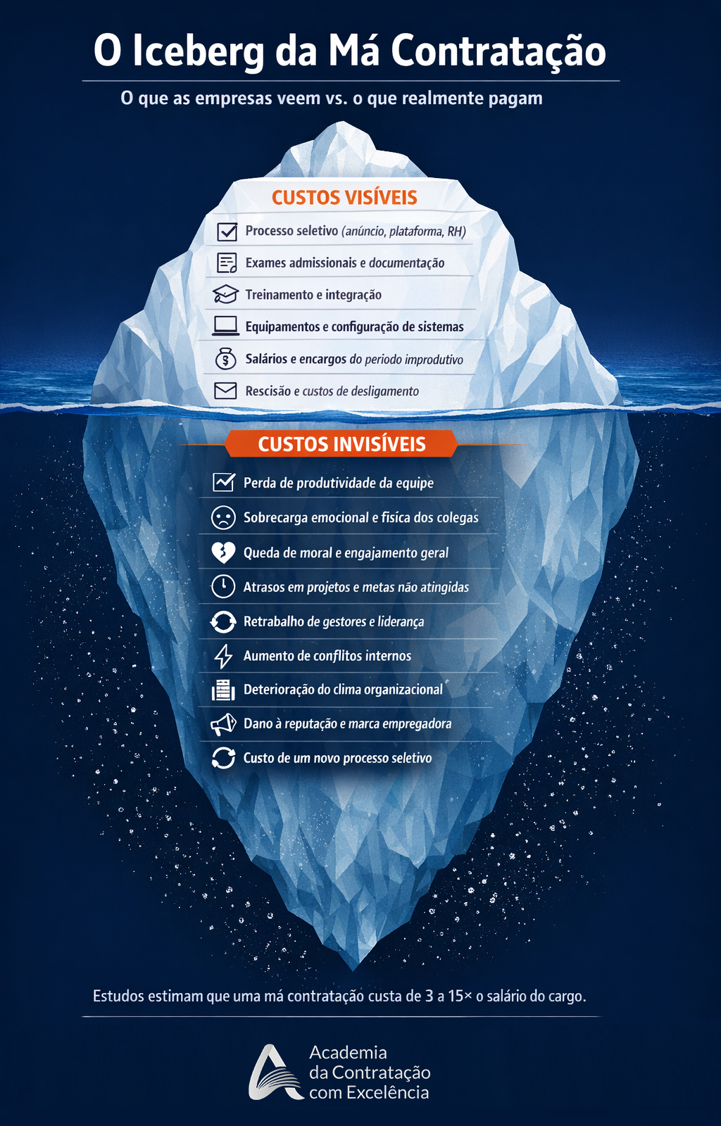 O Iceberg da Má Contratação — custos visíveis e invisíveis