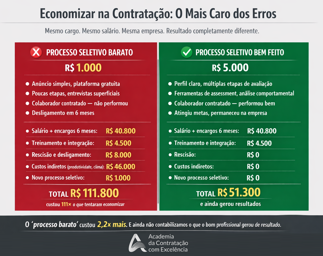 Economizar na Contratação: O Mais Caro dos Erros — Comparação entre processo barato e bem feito