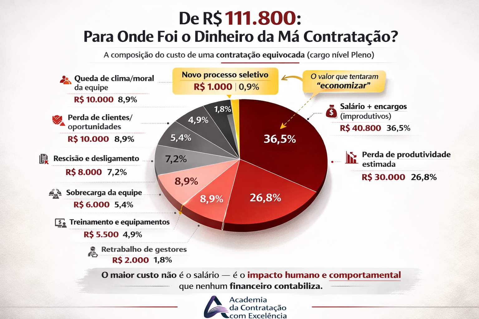 De R$ 111.800: Para Onde Foi o Dinheiro da Má Contratação?